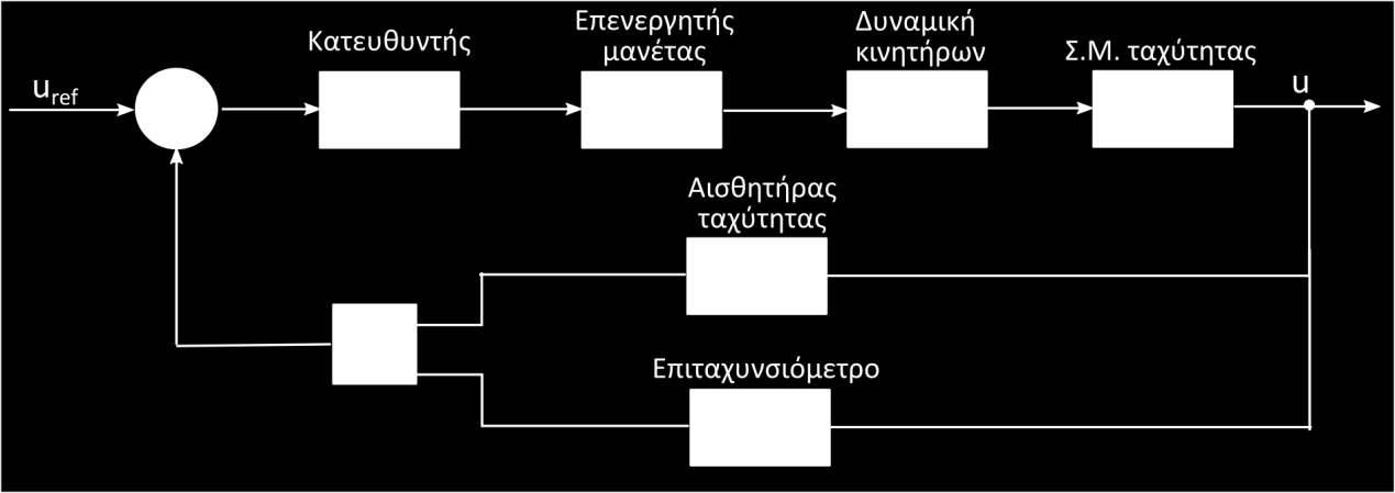 μοντελοποιηθεί με μια υστέρηση πρώτης τάξης με συχνότητα θλάσης c rad/sec.