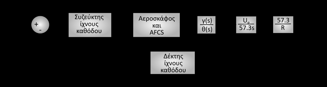 Η απόσταση d από το ΚΒ (κεραία του συστήματος) έως το ίχνος καθόδου βρίσκεται με την ολοκλήρωση της 8.83, η οποία στο πεδίο συχνότητας s οδηγεί στη σχέση: d(s) U e 57.3 L(γ + 2.5 ) (8.