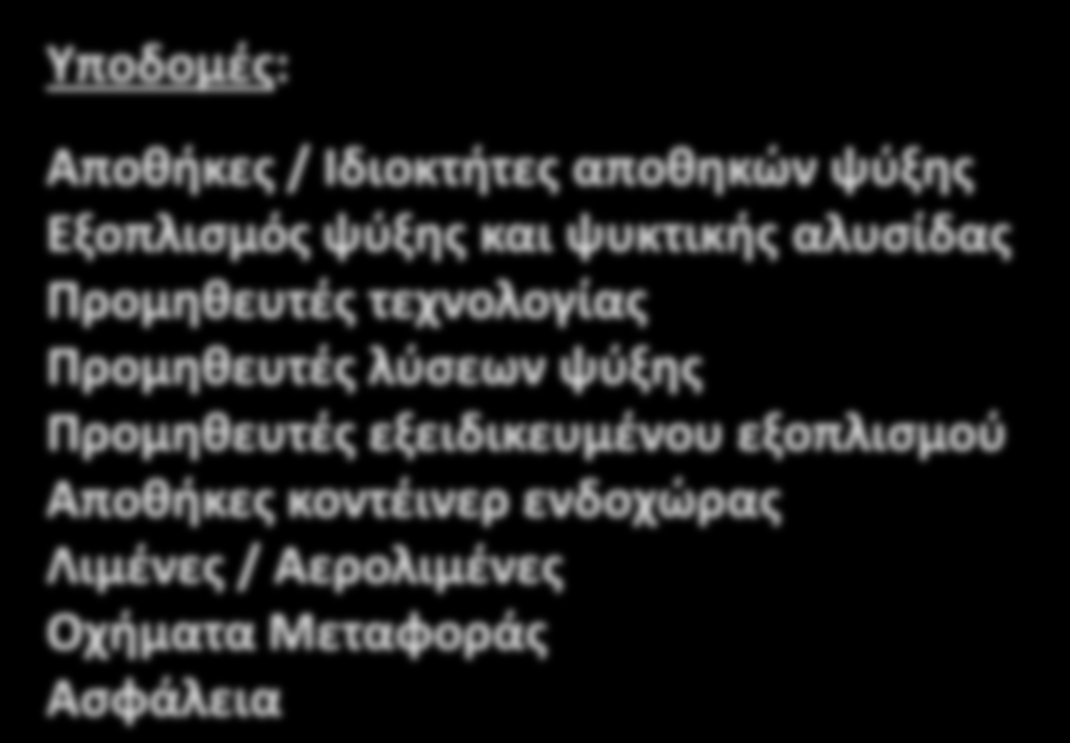 Stakeholders της Αξιακής Αλυσίδας (1) Βιομηχανίες χρηστών: Επιχειρήσεις φρούτων και λαχανικών Επιχειρήσεις επεξεργασίας τροφίμων Επιχειρήσεις κηπουρικής Κτηνοτρόφοι Εταιρείες θαλασσινών Φαρμακευτικές