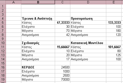 Ε&Α Σχεδιασμός Προσομοίωση Μοντέλο Σχήμα 4.3. Τα στάδια παραγωγής του αυτοκινήτου Λύση Προκειμένου να λάβουμε υπόψη την αβεβαιότητα στα διάφορα στάδια, θα χρησιμοποιήσουμε προσομοίωση και το @Risk.