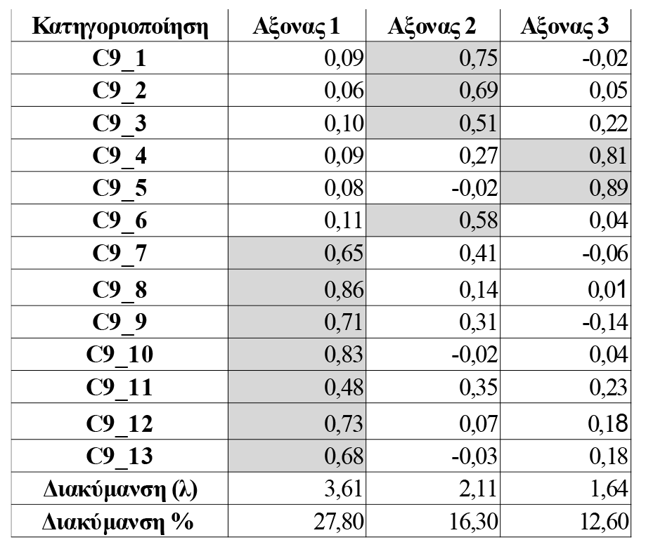 Πίνακας 3.7. Στατιστικά αποτελέσματα από την εφαρμογή της τακτικής λογιστικής παλινδρόμησης με εξαρτημένη μεταβλητή το κριτήριο Κ13 και ανεξάρτητες τα κριτήρια Κ14, Κ29, Κ9_Ι και Κ9_ΙΙΙ. Πίνακας 3.8.