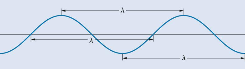 Μήκος κύματος (λ) η απόσταση ανάμεσα σε δύο