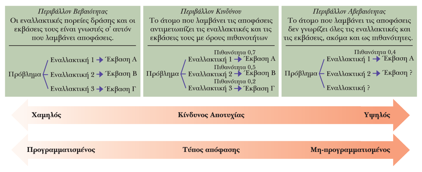 Τρία περιβάλλοντα λήψης διοικητικών