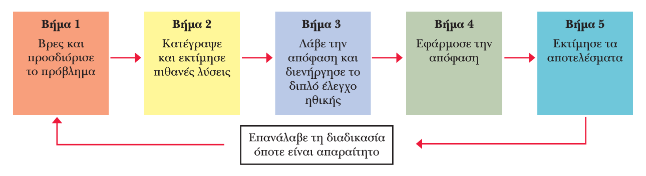 Τα βήματα της λήψης διοικητικών