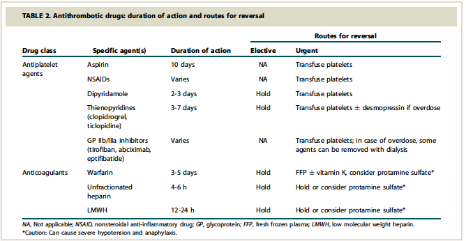 Management of antithrombotic agents for endoscopic