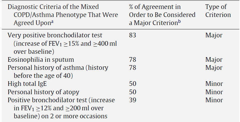 Mixed COPD/Asthma Phenotype: 2 μείζονα κριτήρια ή 1 μείζον και 2