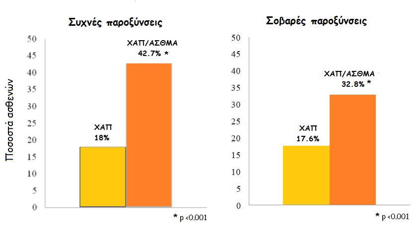 ΧΑΠ/ΑΣΘΜΑ έναντι ΧΑΠ: Πιο συχνές, πιο σοβαρές