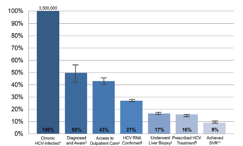 Υραγμοί στη διάγνωση και τη θεραπεία: Treatment cascade (ΗΠΑ) Eliminating the Public Health Problem of Hepatitis