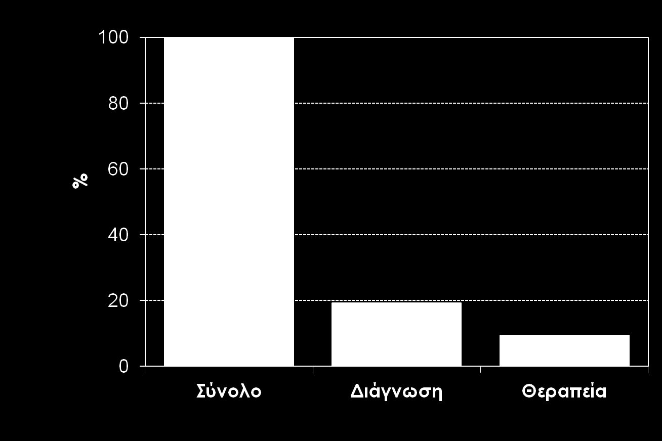 Υραγμοί στη διάγνωση και τη θεραπεία: Treatment cascade