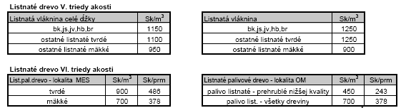 Katastrálna výmera: 66 62 ha Lesnatosť: 42,4% Drevinové zloženie: ihličnaté 2%, listnaté 79% Výmera lesného pôdneho fondu v užívaní: 4 688 ha Ročný objem ťažby: 47 7 m3 Priemerná ročná ťažba je 45 m3