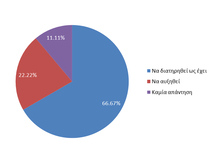 Εφόςον απαντιςατε ότι το πλαφόν των 200 επιςκζψεων πρζπει να