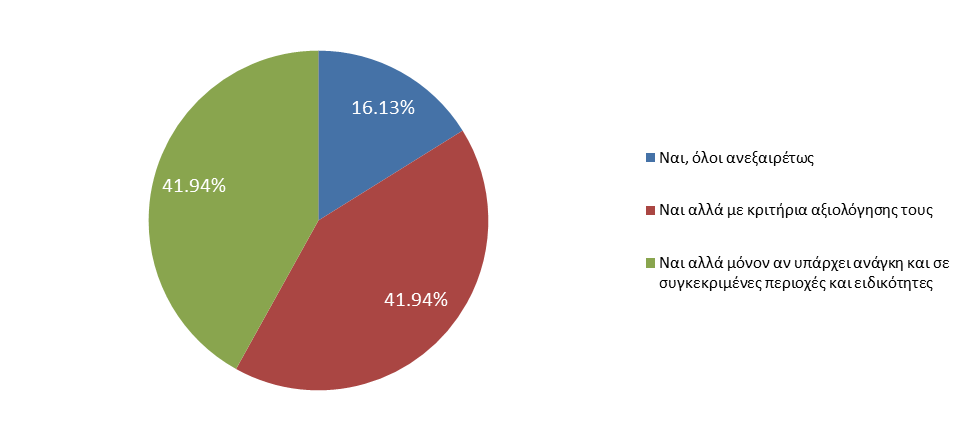 Πιςτεφετε ότι πρζπει να μποροφν να