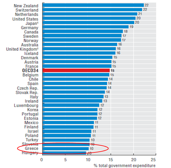 Υπάρχει διαρκής συρρίκνωση των δαπανών υγείας ως % των δημόσιων δαπανών, 2013 Πηγή: OECD Health Statistics 2015,