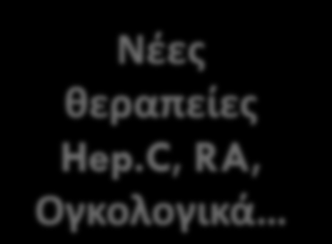 Με αποτέλεσμα η δημόσια φαρμακευτική δαπάνη να επιστρέφει 13 χρόνια πίσω Νέες θεραπείες Hep.