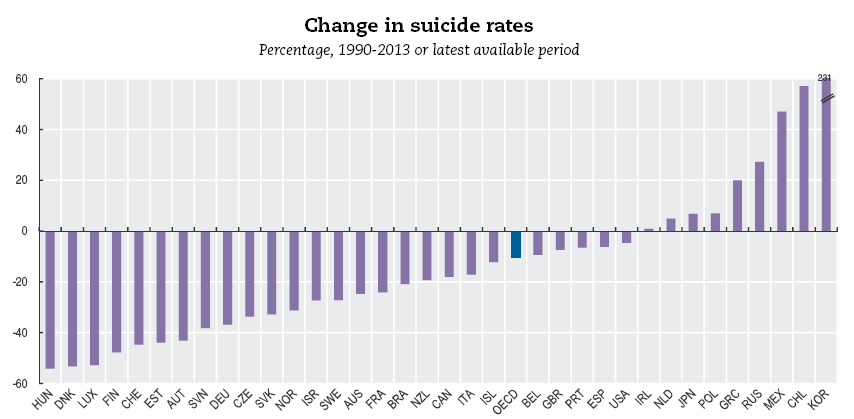 Η Ελλάδα αποτελεί την χώρα με την μεγαλύτερη μεταβολή του δείκτη αυτοκτονιών στην
