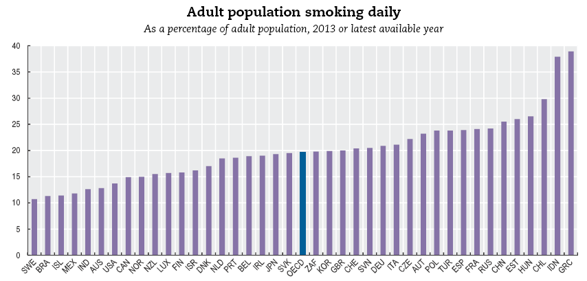 Κατέχει την πρωτιά στα ποσοστά καπνιστών Πηγή: OECD