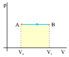 3. Ισοβαρής αντιστρεπτή μεταβολή Το παραπάνω διάγραμμα παριστάνει την ισοβαρή μεταβολή ενός αερίου από την κατάσταση Α στην κατάσταση Β.