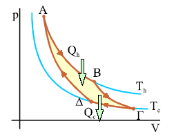 Διάγραμμα p-v για τον κύκλο Carnot Ο