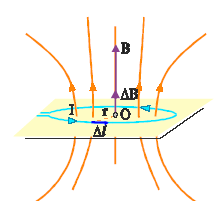 2. Το μαγνητικό πεδίο στο κέντρο κυκλικού ρευματοφόρου αγωγού Το Β, στο Ο, είναι κάθετο