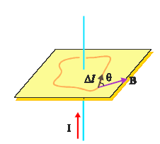 Ο νόμος του Ampere Κατά μήκος μιας κλειστής διαδρομής το άθροισμα των γινομένων ισούται με: όπου I, το αλγεβρικό άθροισμα των ρευμάτων που διέρχονται από την
