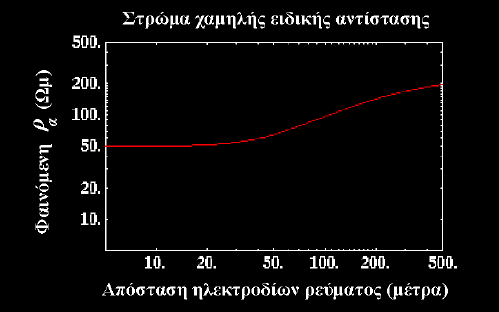 Αρχικά, µε τα ηλεκτρόδια ρεύµατος να βρίσκονται κοντά µεταξύ τους, το µεγαλύτερο µέρος του ρεύµατος περιορίζεται στο ανώτερο στρώµα κατά µήκος διαδροµών οι οποίες βρίσκονται πολύ κοντά σε αυτές που