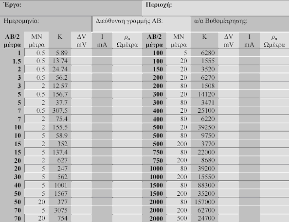 Στο σχήµα 31 παρουσιάζεται ένα τυπικό διλογαριθµικό φύλλο που χρησιµοποιείται στο πεδίο για την κατασκευή της γεωηλεκτρικής καµπύλης της κάθε βυθοµέτρησης.