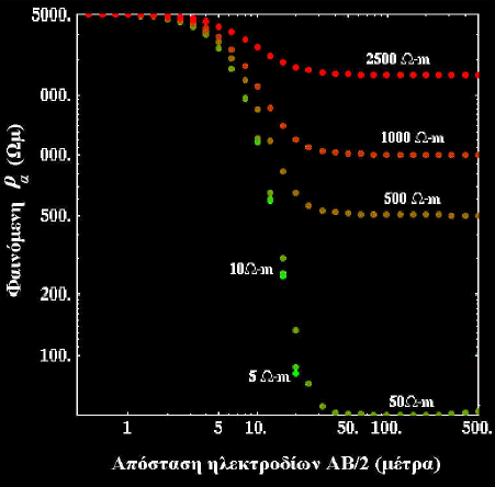 φαινόµενης ειδικής αντίστασης έχει οριστεί στα 50 Ωm. Οι καµπύλες της φαινόµενης ειδικής αντίστασης των 10 και 5 Ωm εκτείνονται κάτω από το κατώτερο όριο του διαγράµµατος. Σχήμα 48.