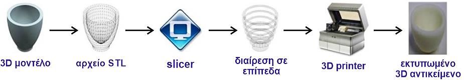 Οι δομές αυτές είναι προσωρινές, παρέχουν συνεχή υποστήριξη σε όσα τμήματα του αντικειμένου προεξέχουν ως προς τη βάση του ενόσω αυτό εκτυπώνεται και διασφαλίζουν ότι μέχρι την περάτωση της