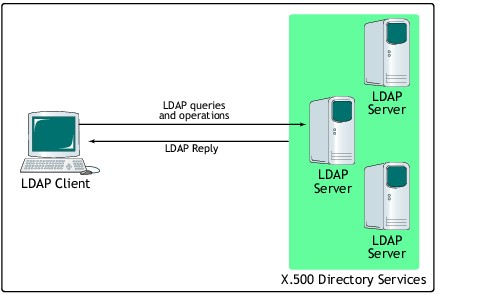 LDAP Server (2) LDAP Server λειτουργεί ως stand-alone