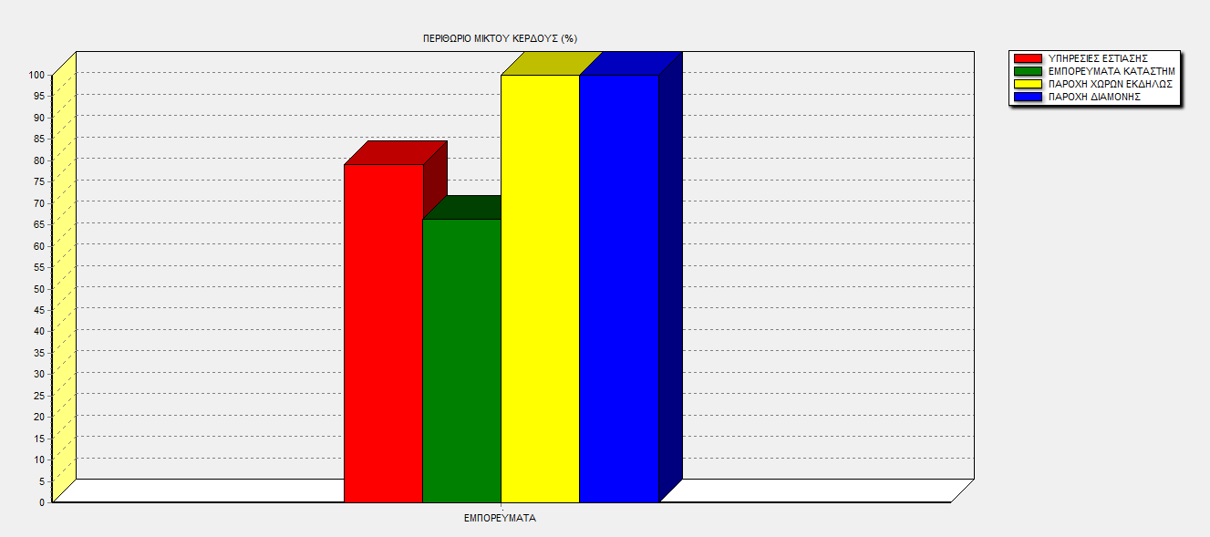 Ιστόγραμμα 1.3: Περιθώριο Μεικτού Κέρδους (%). Συμπερασματικά, το περιθώριο μικτού κέρδους σύμφωνα με το Ιστόγραμμα 1.