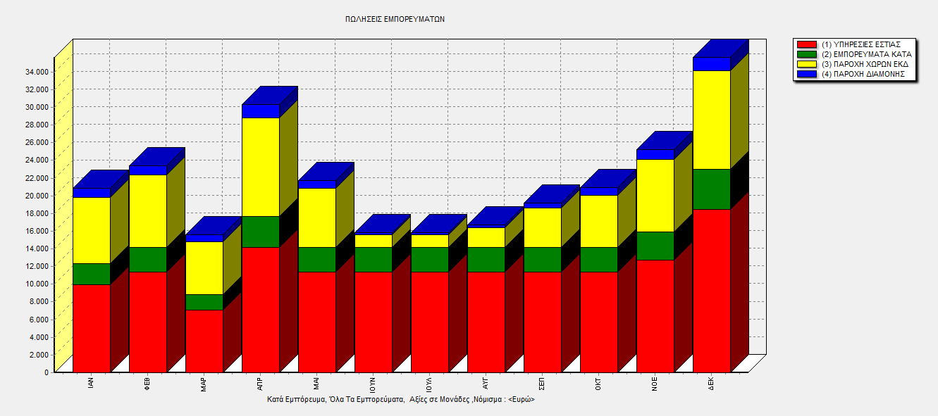 Ιστόγραμμα 3.1: Πωλήσεις Εμπορευμάτων. A/ A 1 2 3 4 ΠΕΡΙΓΡΑ ΦΗ ΥΠΗΡΕΣΙΕ Σ ΕΣΤΙΑΣΗΣ ΕΜΠΟΡΕΥ ΜΑΤΑ ΚΑΤΑΣΤΗΜ ΑΤΟΣ ΠΑΡΟΧΗ ΧΩΡΩΝ ΕΚΔΗΛΩΣΕ ΩΝ ΠΑΡΟΧΗ ΔΙΑΜΟΝΗΣ ΣΥΝΟΛΑ ΣΥΝΟ ΛΟ 148.932, 36.72, 14., 2.16, 39.