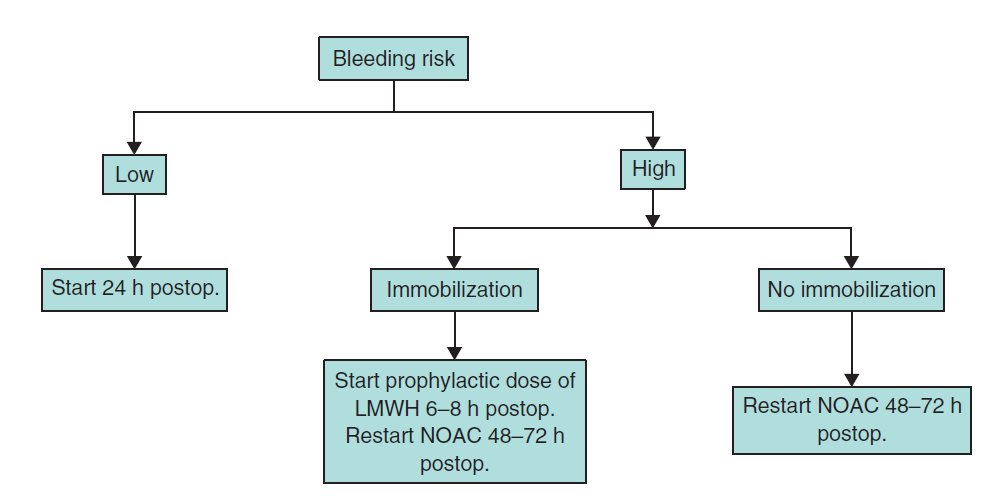 ΕΠΑΝΑΧΟΡΗΓΗΣΗ NOAC ΜΕΤΕΓΧΕΙΡΗΤΙΚΑ low dose NOACs postoperation : no data on the