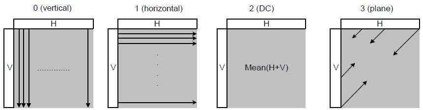 Εικόνα 8 8x8 µπλοκ χρωµατικότητας 0 (vertical), 1 (horizontal), 2 (DC), 4 (Plane 2.3.