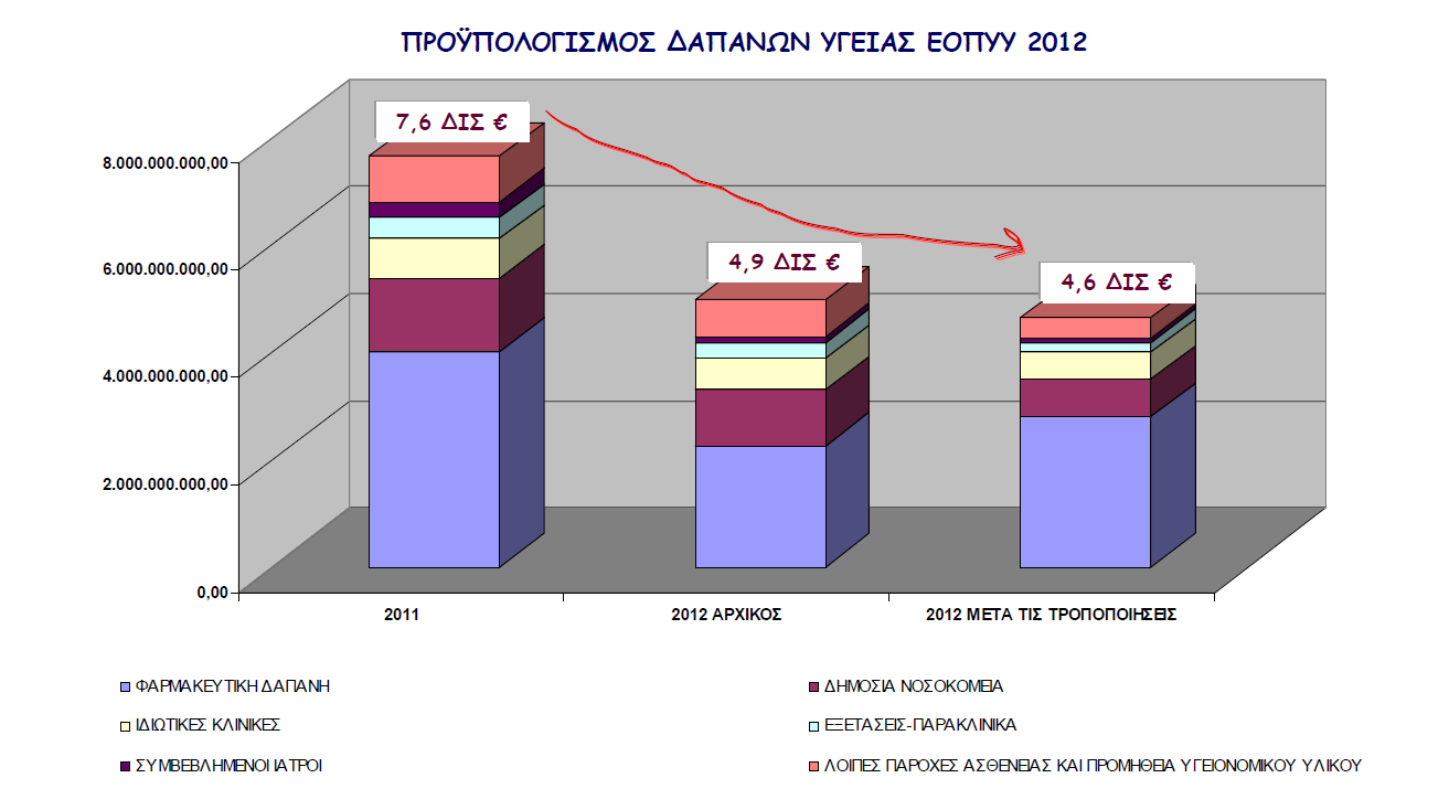 Μείωση χρηματοδότησης από την