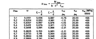 Δεδομένα M sd = 220 knm, N sd = 150 kn Θλιπτ. Υλικά C20, B500s ( > S500) b = 0,30m, h = 0,60m Διαδικασία d = 0,60m -0,03 m 0,01m 0,01m = 0,55m M sds = 220kNm+150*kN(0,3-0,05)m=257,5 knm.