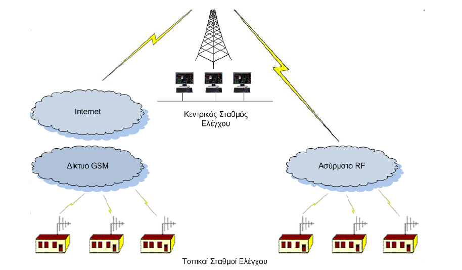 10.4.1 Ο κεντρικός σταθμός Εικόνα 10.1 Μέρη ενός συστήματος SCADA. Στον κεντρικό σταθμό ελέγχου υπάρχει η κεντρική τερματική μονάδα.