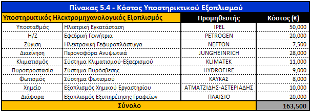 5.6 Χωροταξία της Μονάδας Όπως έχει ήδη αναφερθεί η μονάδα πρόκειται να εγκατασταθεί στο νομό Χανίων Κρήτης και ειδικότερα στην περιοχή Κολυμβαρίου.