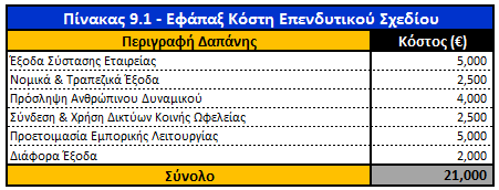 9.4 Κόστος Εκτέλεσης Επενδυτικού Σχεδίου Η εκτέλεση του προαναφερθέντος προγράμματος του επενδυτικού σχεδίου εμπεριέχει ορισμένες εφάπαξ δαπάνες, οι οποίες πρέπει να πραγματοποιηθούν προτού ξεκινήσει