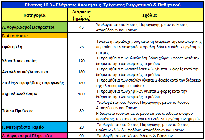 Περιγραφή Πίνακας 10.4 - Κεφάλαιο Κίνησης 1ης Εταιρικής Χρήσης Ετήσιο Κόστος ( ) Πίνακες Ημέρες Ελάχιστης Κάλυψης Συντελεστής Κύκλου Εργασιών Απαιτήσεις Κεφαλαίου ( ) Ι. ΤΡΕΧΟΝ ΕΝΕΡΓΗΤΙΚΟ (Α+Β+Γ) 938.