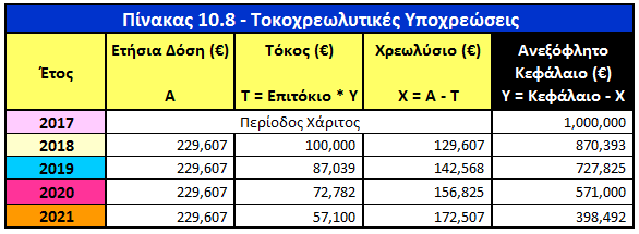 Με βάση τα παραπάνω η ετήσια δόση εξυπηρέτησης του δανείου υπολογίζεται ως εξής: Συντελεστής Ανάκτησης Κεφαλαίου = 0,22961 Ετήσια Δόση = 1 000 000 * 0,22961 = 229 607 Ευρώ Συνολικά η εξυπηρέτηση του