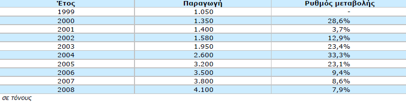 Η εξέλιξη της παραγωγής βιολογικού ελαιολάδου τη δεκαετία 1999-2008 παρουσίαζε μέσο ετήσιο ρυθμό μεταβολής 16,3%.