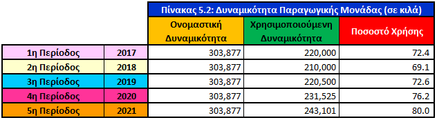 Το περιθώριο παραγωγικής εφεδρείας που κρίνεται ικανοποιητικό, αλλά και αναγκαίο, είναι 25% πλέον της μέγιστης παραγωγής της πρώτης πενταετίας λειτουργίας της μονάδας, που αναμένεται να