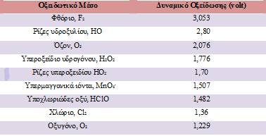 3. Μέγιστη αποικοδόμηση (ανοργανοποίηση, mineralization) (Μετατροπή του οργανικού άνθρακα σε ανόργανο CO 2 ) 4.