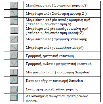 Στον Πίνακα που ακολουθεί παρουσιάζονται οι συναρτήσεις συμμετοχής που παρέχει το λογισμικό ecognition 8.7.