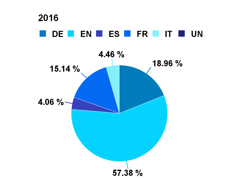 2nd language 2nd language 2014 2015 2016 Total 1 EN 56,076 53,998 52,051 698,771 2 FR 11,654 11,322 10,509 137,559 3 DE 13,611