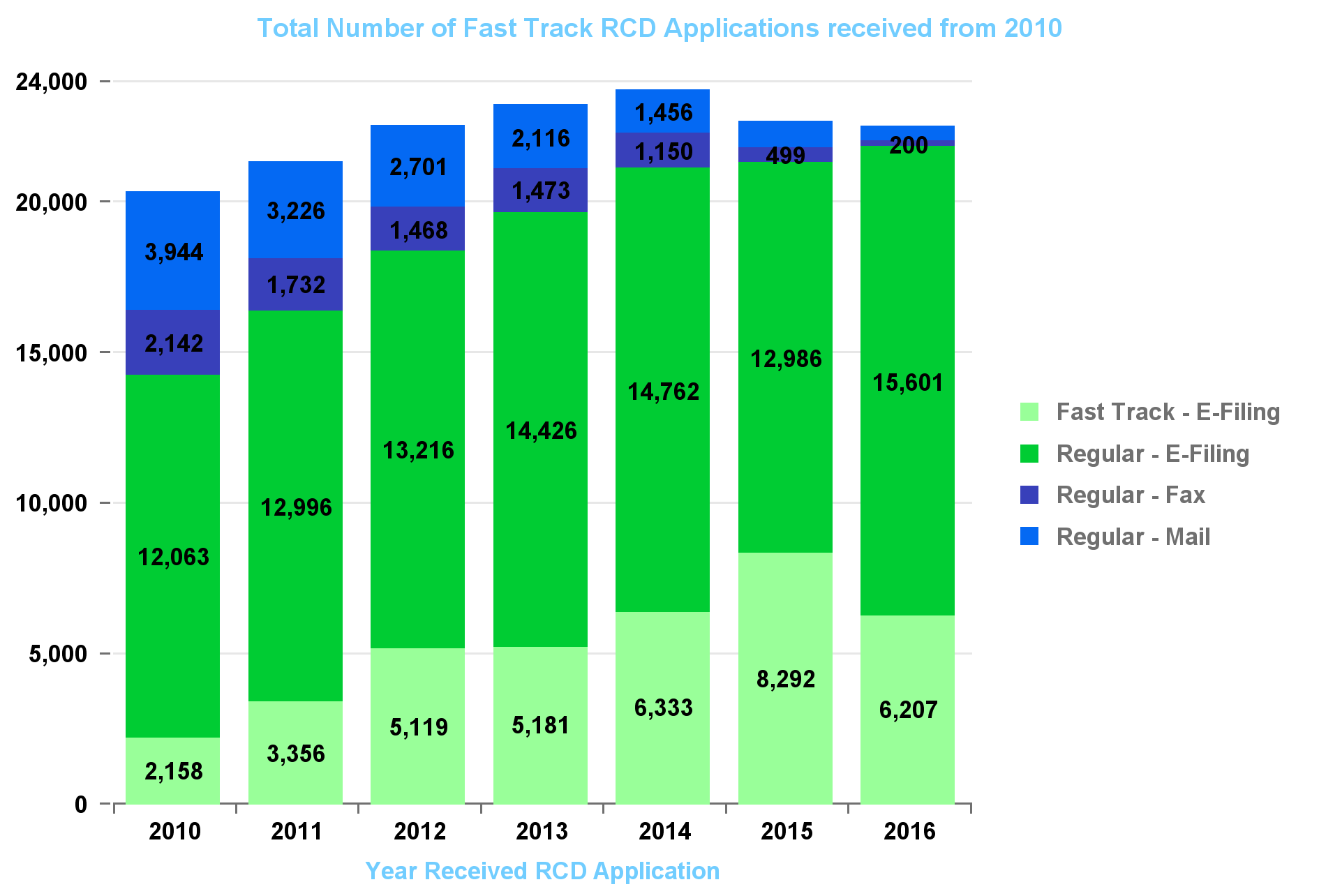 RCD Fast Track Applications Procedimiento acelerado - Beschleunigtes Verfahren - Procédure accélérée - Procedimento accelerato Fast Track E-Filing Regular Sub-Total: Fax Regular - Fax Mail Regular -