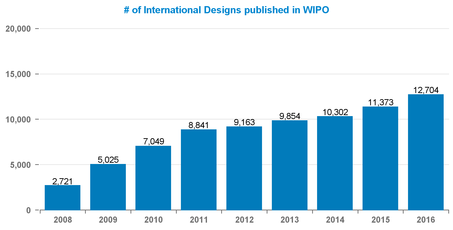 IRCDs Published in WIPO IRCDs 1 2 3 4 5 6 7 8 9 10 11 12 Σ 2008 18 21 31 40 59 69 71 69 93 78 67 616 2009 64 91 111 95 91 95 80 108 75 78 80 83 1,051 2010 83 87 120 162 119 103 116 114 149 159 129