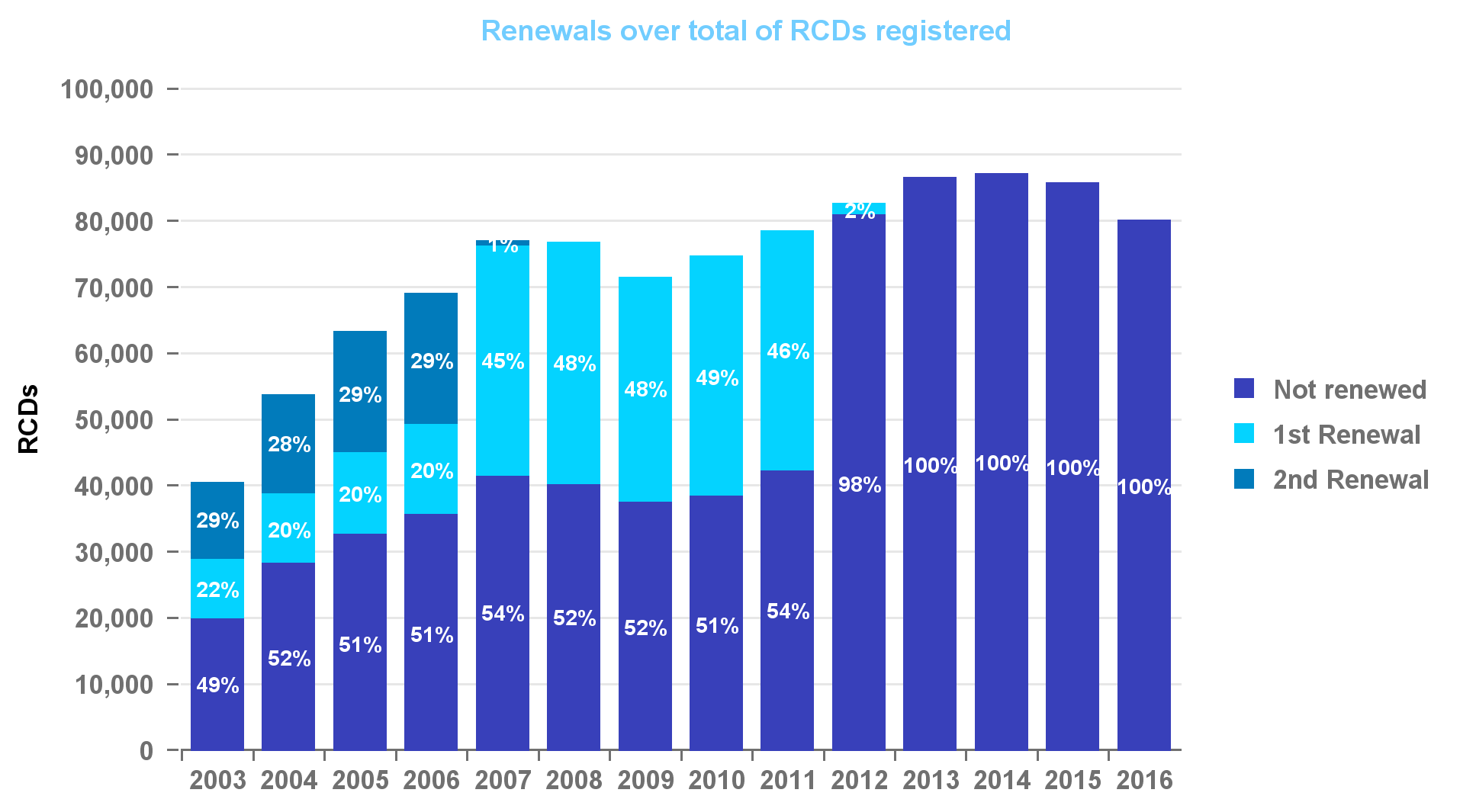 RCD Renewals by Receiving Year Solicitudes- Anmeldungen- Applications Depots - Domande Receiving Year Registered Not renewed 1st Renewal % 1st * 2nd Renewal % 2nd * 2003 40,422 19,725 20,697 51.