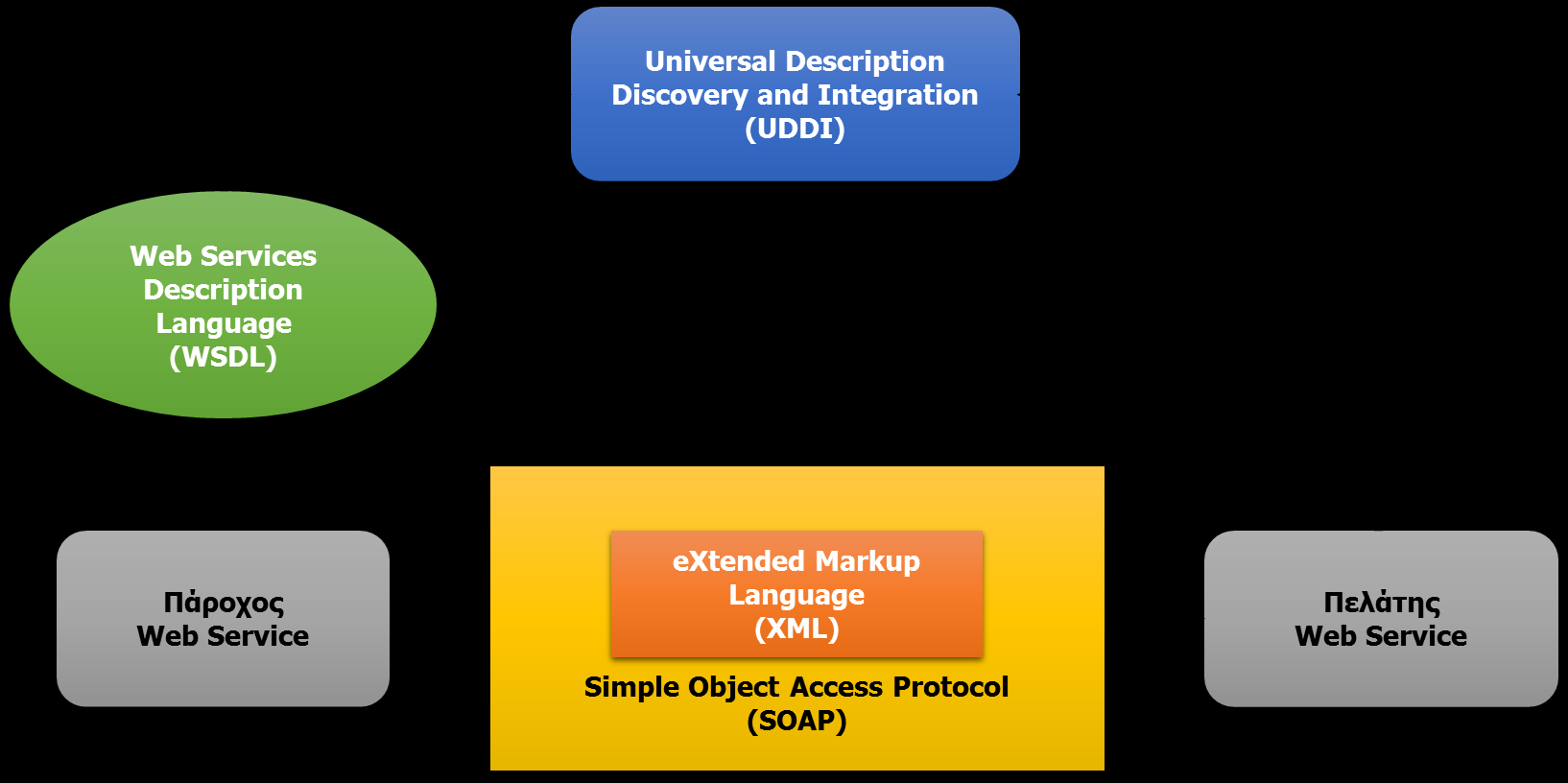 έγγραφο WSDL για την περιγραφή και τον καθορισμό της διεπαφής της υπηρεσίας και ένα πρωτόκολλο μεταφοράς (συνήθως HTTP).