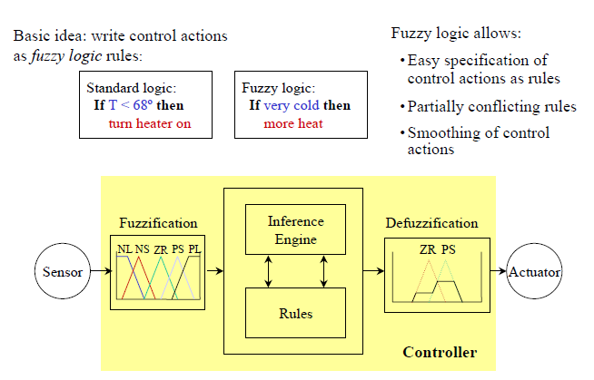 Ένας Διαφορετικός Ελεγκτής: Fuzzy Logic Από: